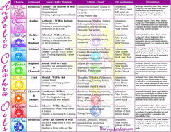 Chakra Oils Chart